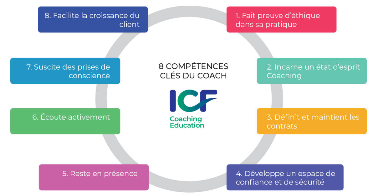 les 8 compétences clés de l'ICF - Talent Leadership Academy Maroc